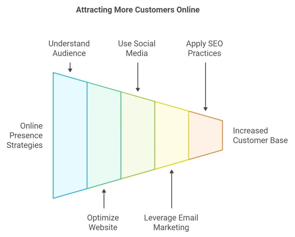 How to Get More customers online