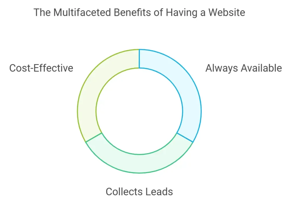 advantages of the website