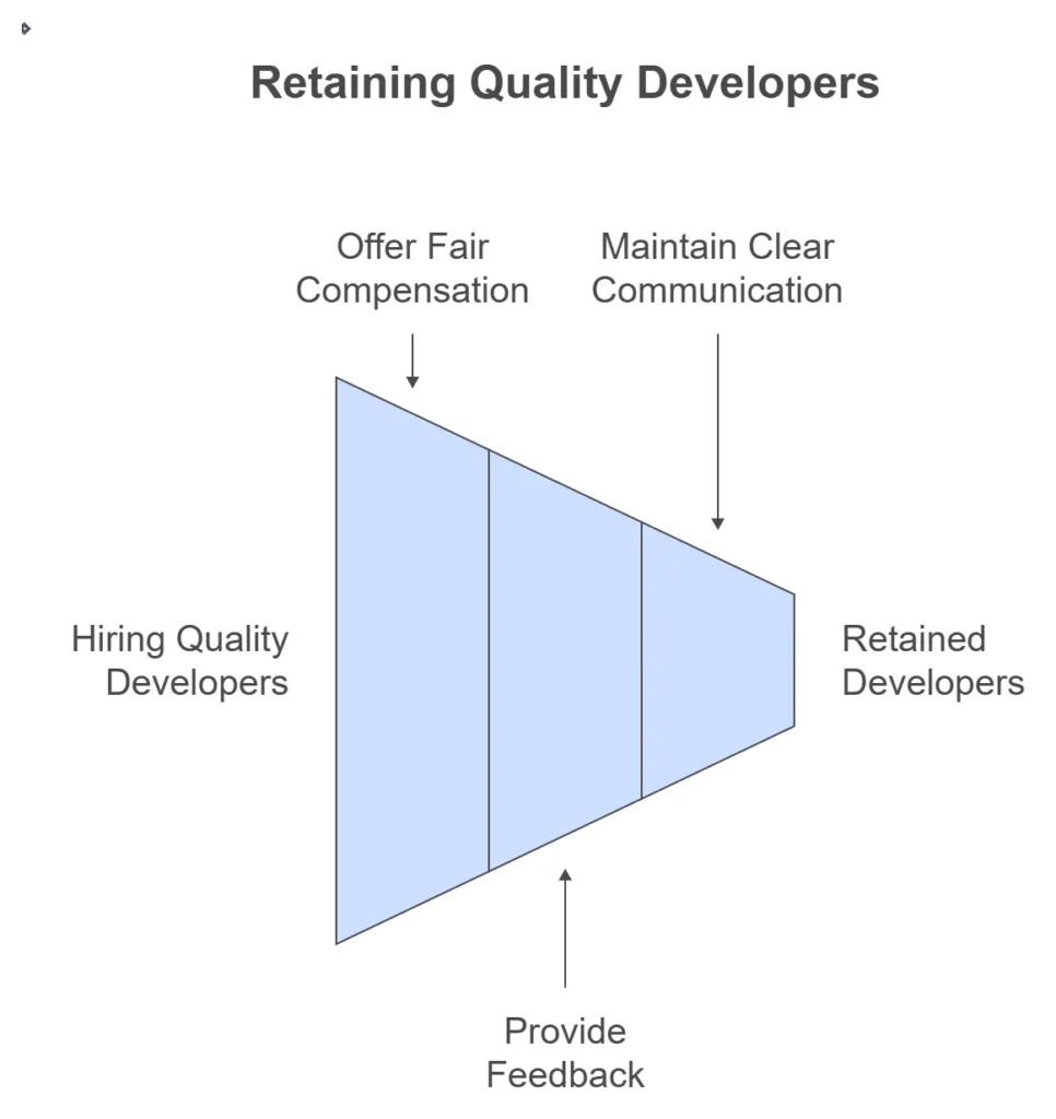 Hire Quality Web Developers