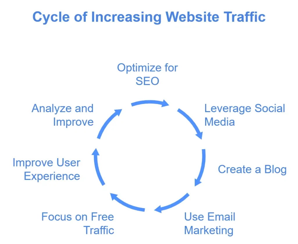 How to Get More Traffic on Website